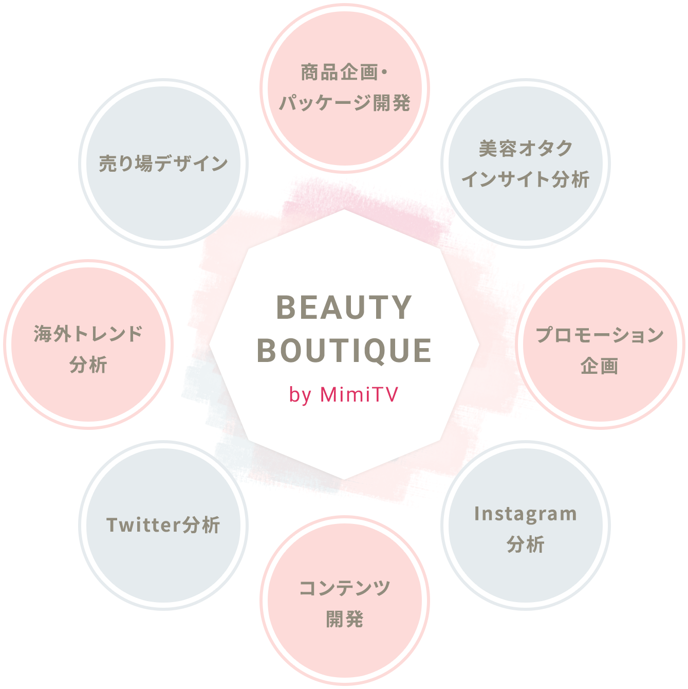 BEAUTY BOUTIQUE by MimiTV 商品企画・パッケージ開発/美容オタクインサイト分析/プロモーション企画/Instagram分析/コンテンツ開発/Twitter分析/海外トレンド分析/売り場デザイン